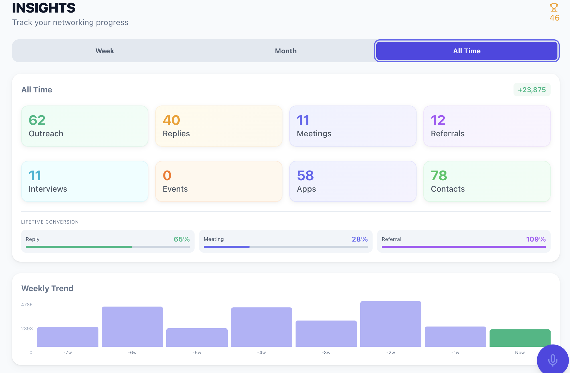 Insights and analytics page showing response rates and outreach stats