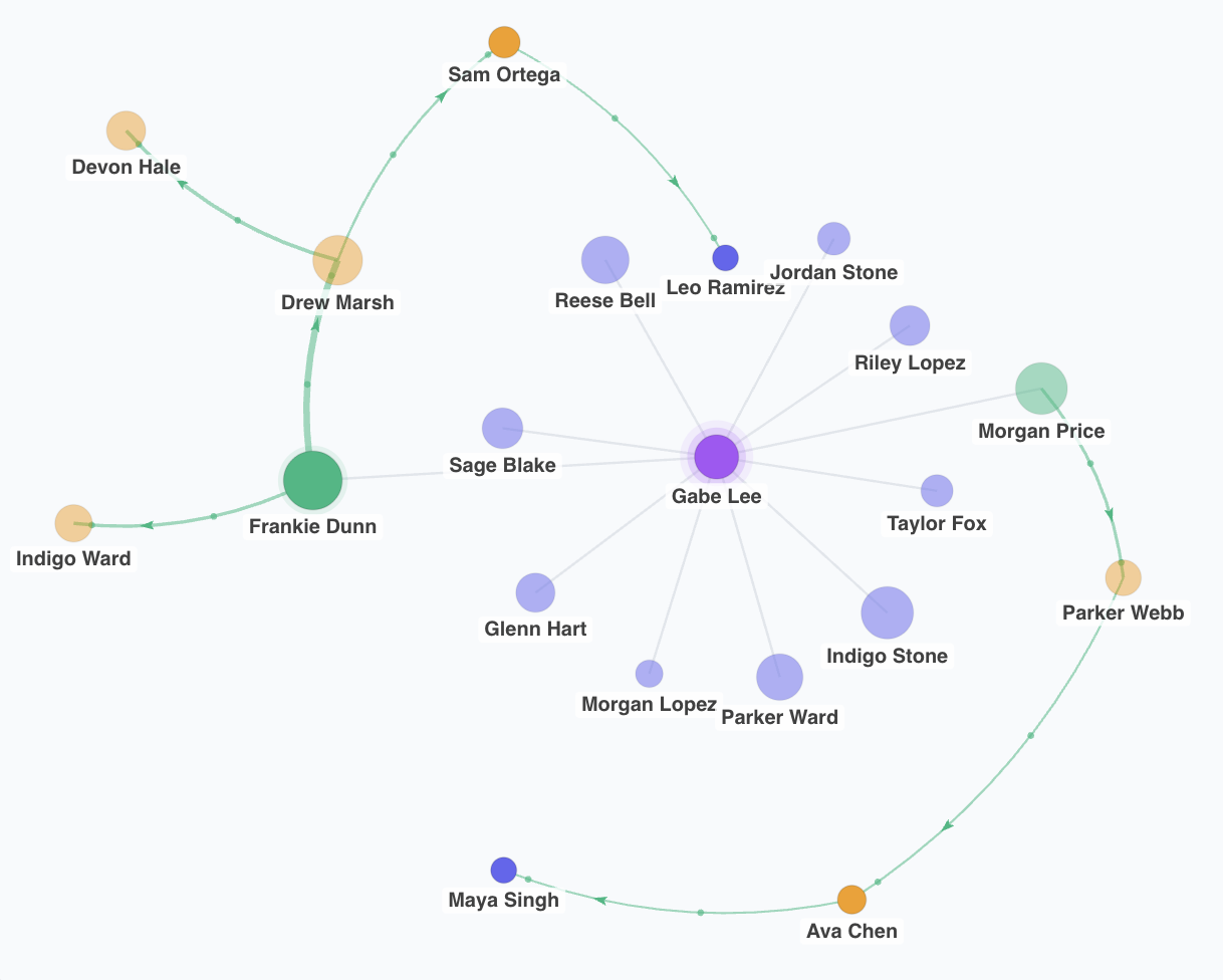 Visual network map showing connections, relationship tiers, and referral paths