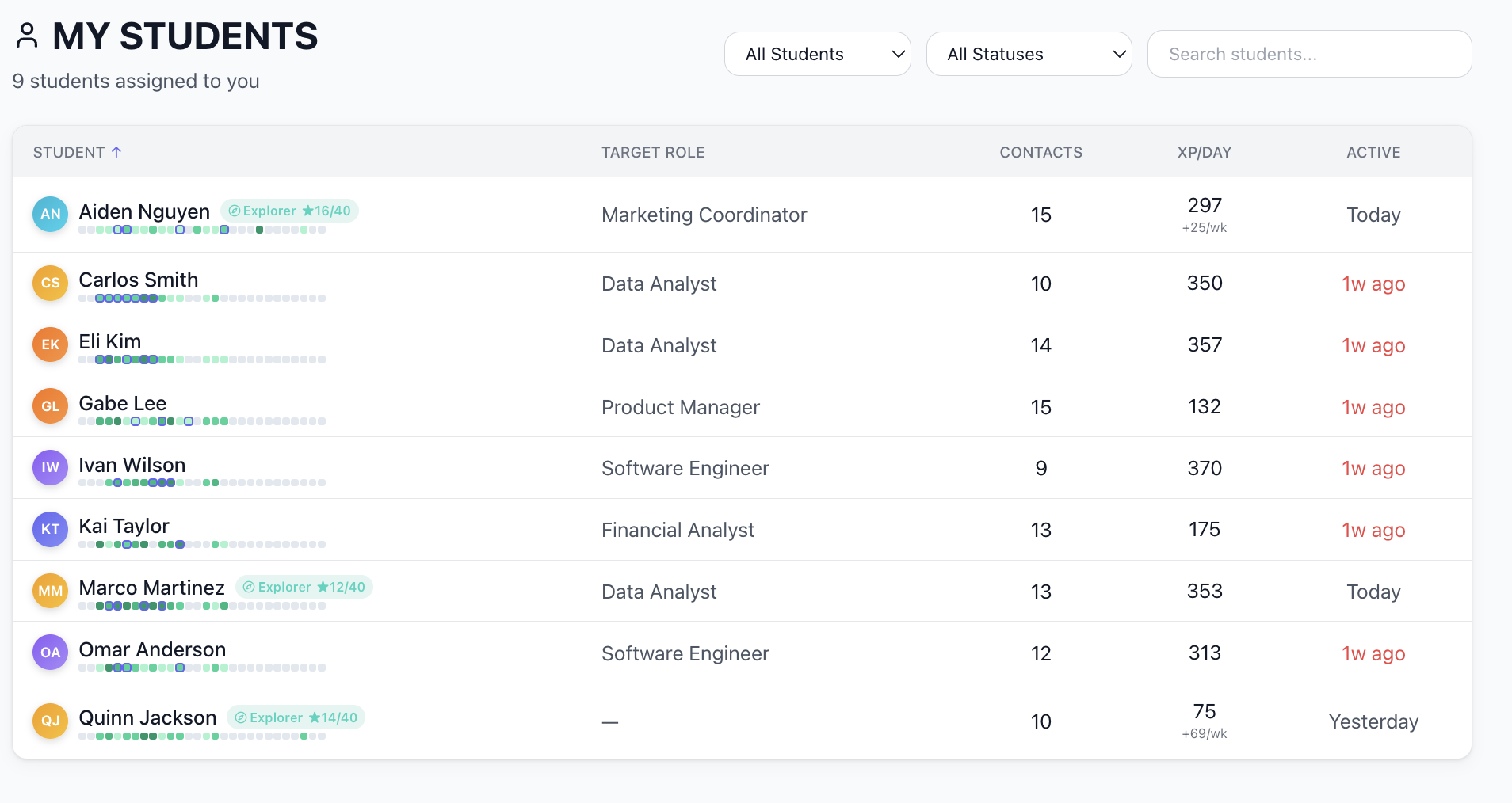 Student list view showing target roles, contacts, XP per day, and active status across the caseload